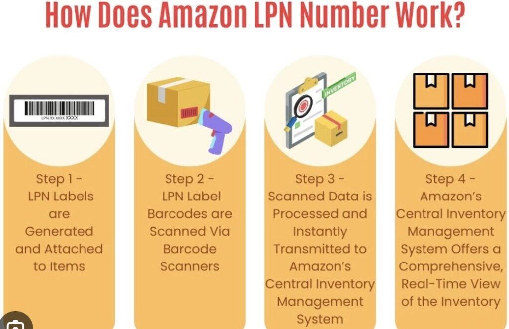 LPN Code Amazon Products